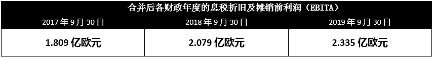 Hotelbeds宣布收购后整合已完成 集团2019财年业绩表现强劲